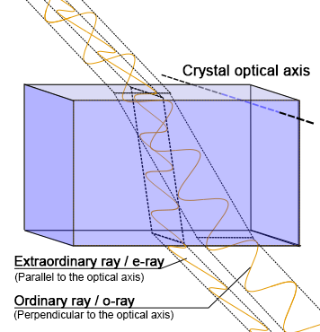 birefringence of crystals